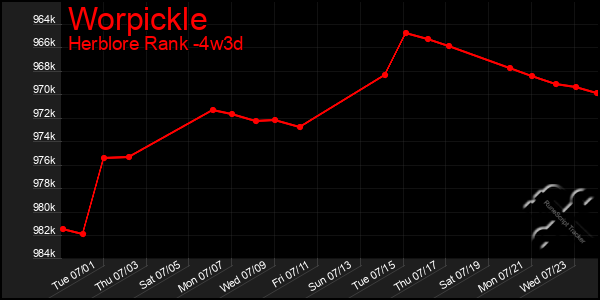 Last 31 Days Graph of Worpickle
