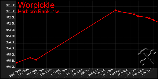 Last 7 Days Graph of Worpickle