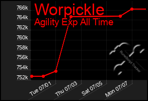 Total Graph of Worpickle