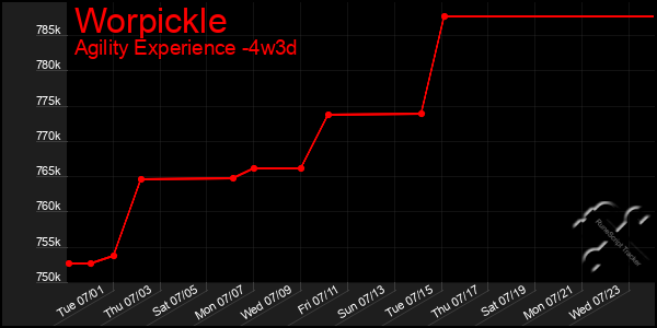 Last 31 Days Graph of Worpickle