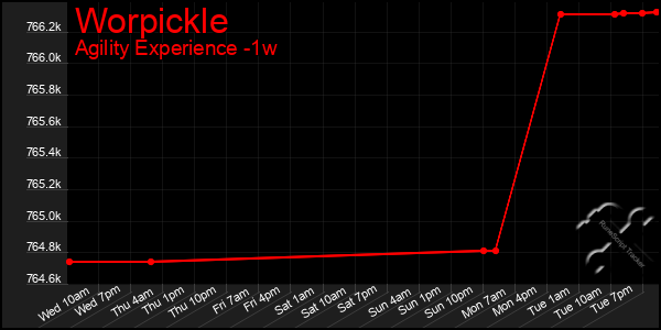 Last 7 Days Graph of Worpickle