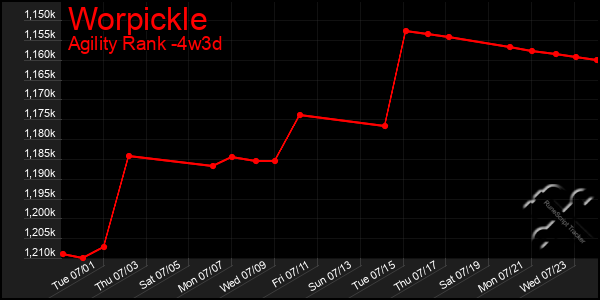 Last 31 Days Graph of Worpickle