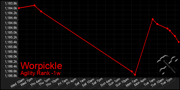 Last 7 Days Graph of Worpickle