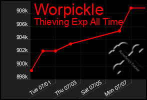 Total Graph of Worpickle