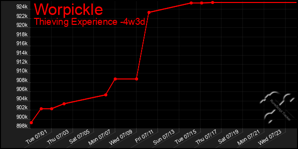 Last 31 Days Graph of Worpickle