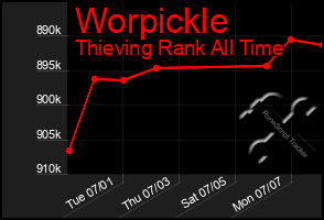 Total Graph of Worpickle