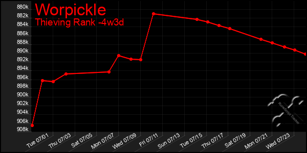 Last 31 Days Graph of Worpickle