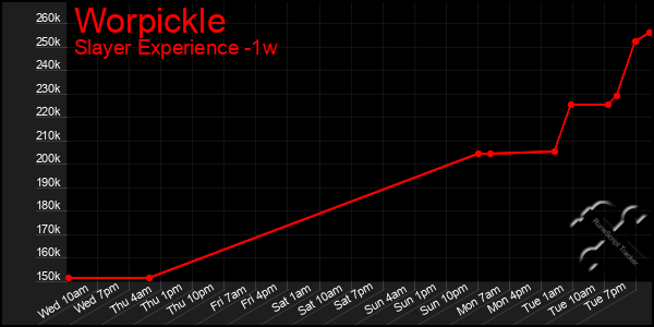 Last 7 Days Graph of Worpickle