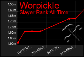 Total Graph of Worpickle