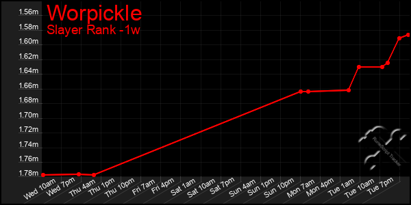 Last 7 Days Graph of Worpickle