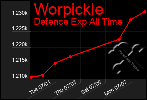 Total Graph of Worpickle