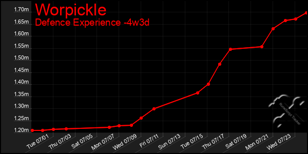Last 31 Days Graph of Worpickle