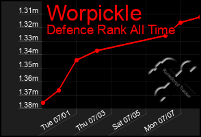 Total Graph of Worpickle