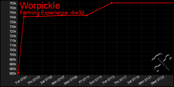 Last 31 Days Graph of Worpickle