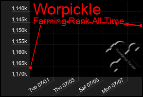 Total Graph of Worpickle