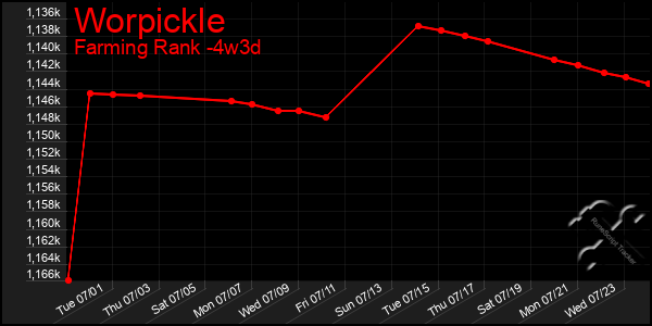 Last 31 Days Graph of Worpickle