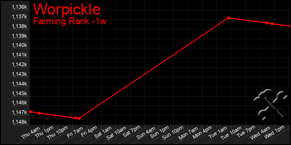 Last 7 Days Graph of Worpickle