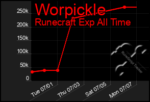 Total Graph of Worpickle