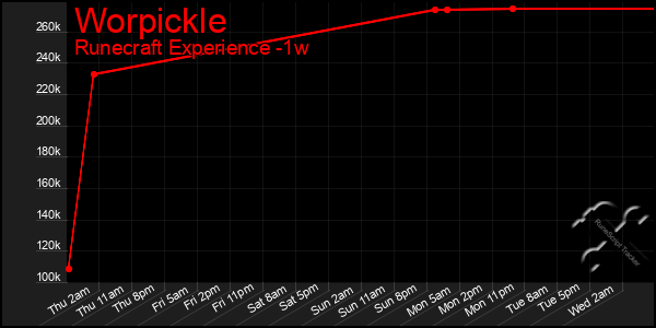 Last 7 Days Graph of Worpickle