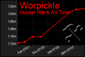 Total Graph of Worpickle