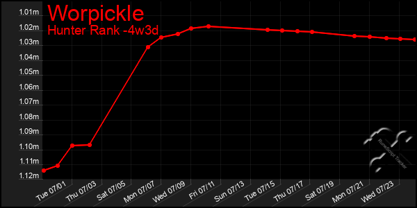 Last 31 Days Graph of Worpickle