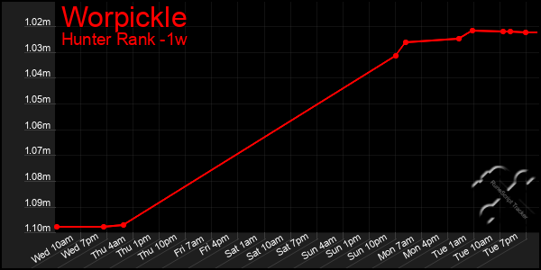 Last 7 Days Graph of Worpickle