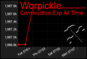 Total Graph of Worpickle
