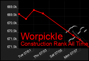 Total Graph of Worpickle
