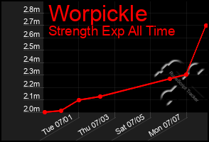 Total Graph of Worpickle