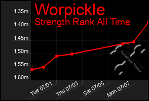 Total Graph of Worpickle