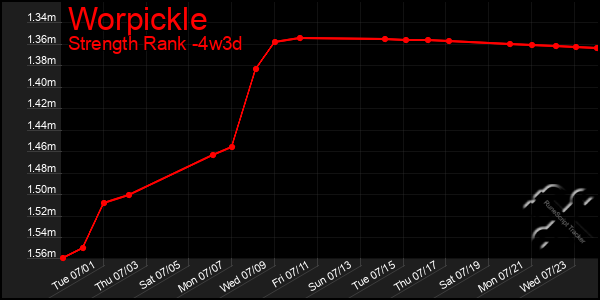 Last 31 Days Graph of Worpickle