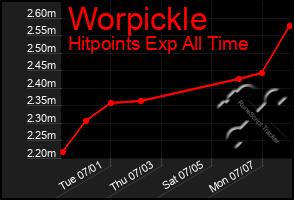 Total Graph of Worpickle