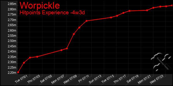Last 31 Days Graph of Worpickle