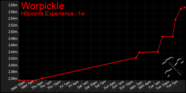 Last 7 Days Graph of Worpickle