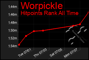 Total Graph of Worpickle