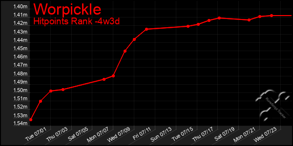 Last 31 Days Graph of Worpickle