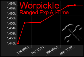 Total Graph of Worpickle