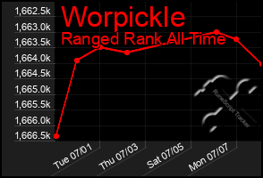 Total Graph of Worpickle
