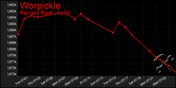 Last 31 Days Graph of Worpickle