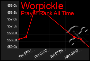 Total Graph of Worpickle