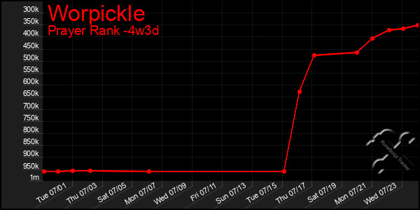 Last 31 Days Graph of Worpickle