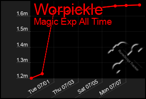 Total Graph of Worpickle