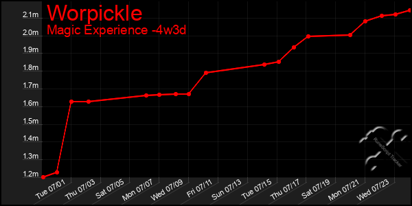 Last 31 Days Graph of Worpickle