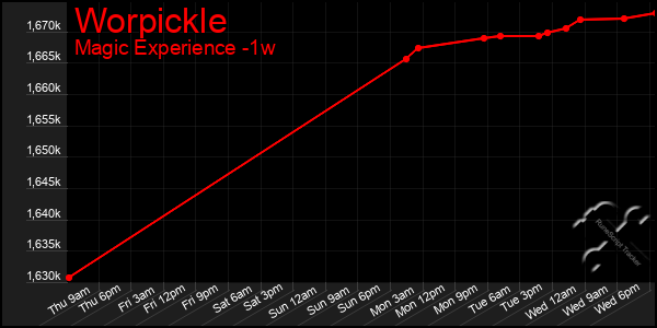 Last 7 Days Graph of Worpickle