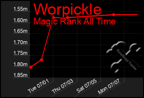 Total Graph of Worpickle