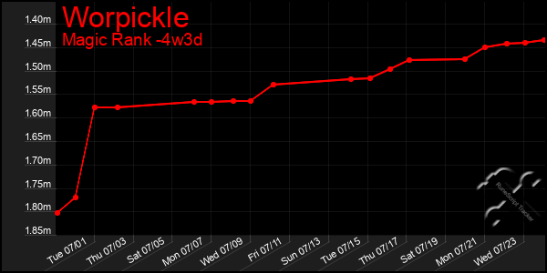 Last 31 Days Graph of Worpickle