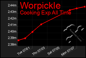 Total Graph of Worpickle