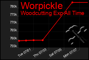 Total Graph of Worpickle