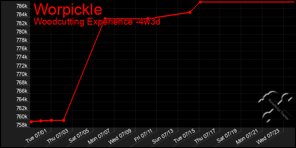 Last 31 Days Graph of Worpickle