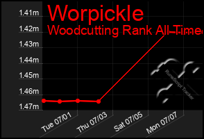 Total Graph of Worpickle